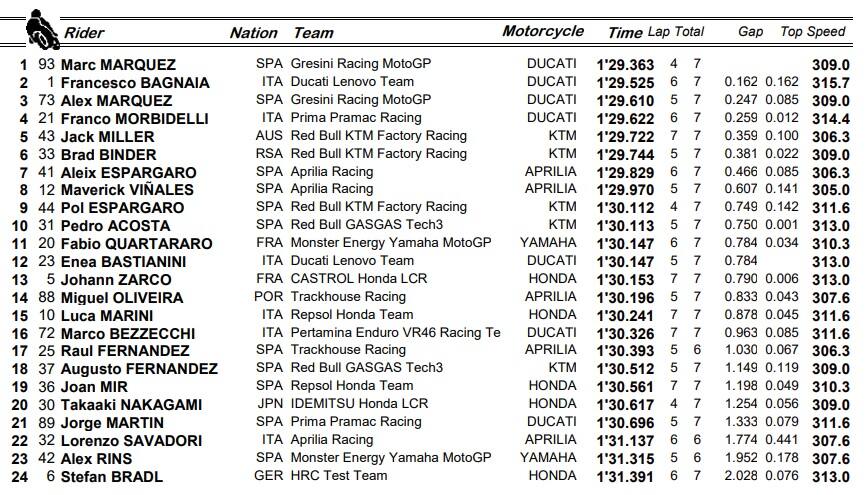 MOTOGP, GP D'AUSTRIA: I RISULTATI DEL WARM UP