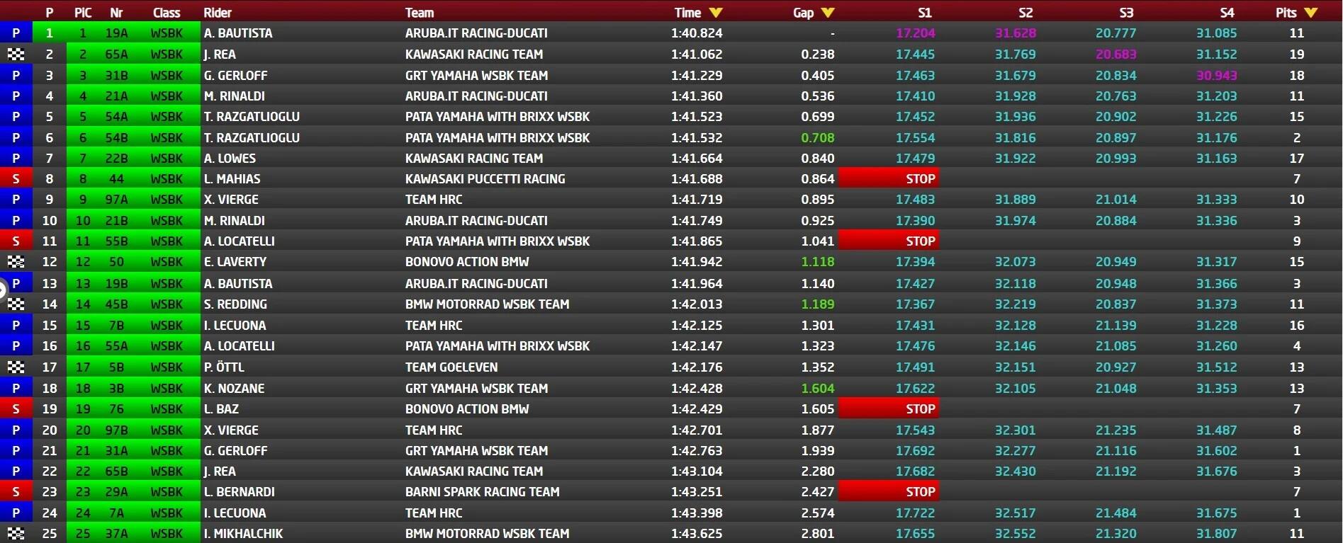 Tempi test Barcellona