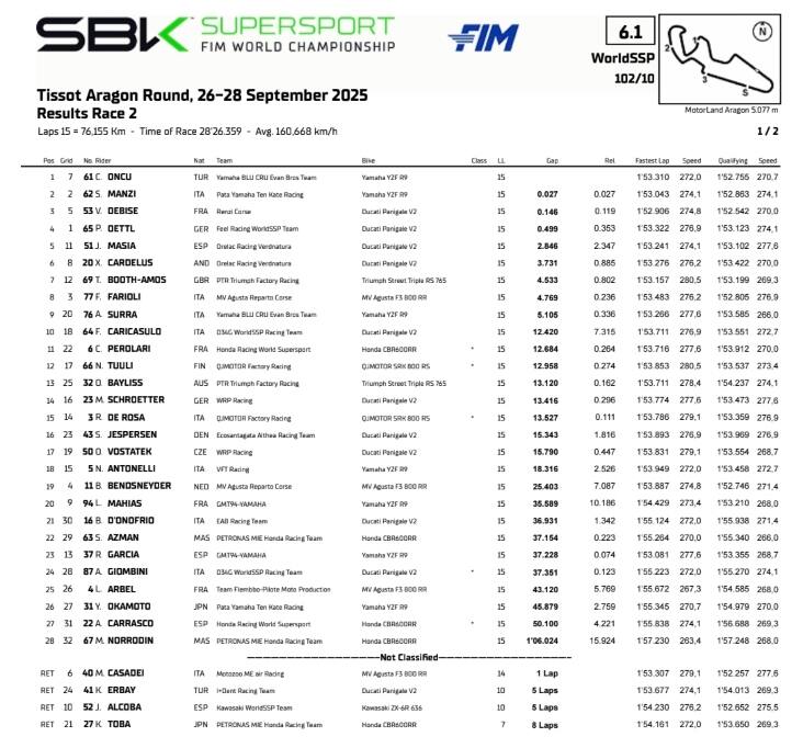 risultati supersport race 2 aragon 2025