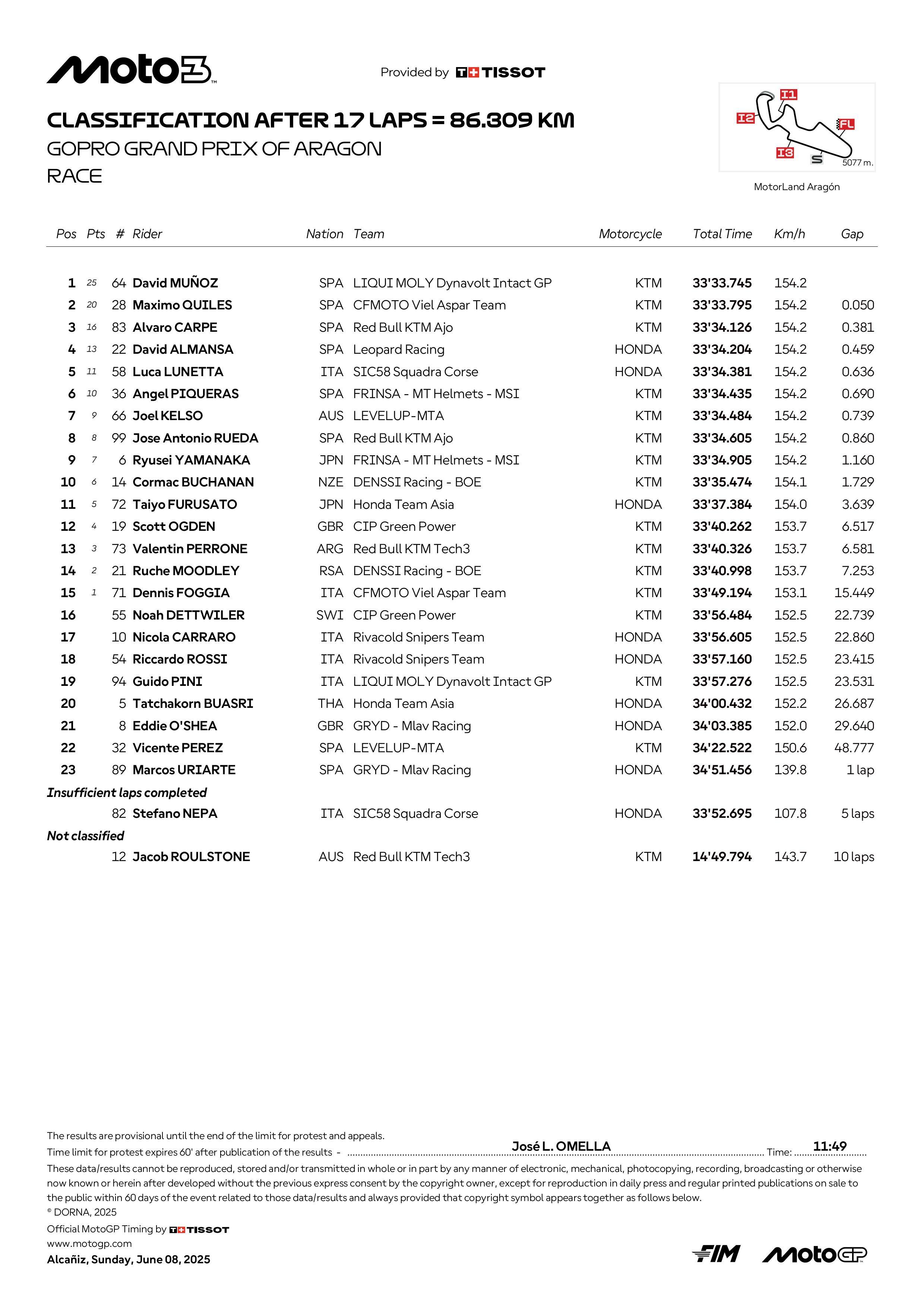 classifica moto3 aragon