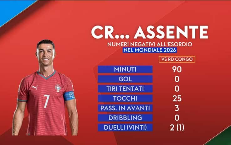 Portogallo-RD Congo, CR... Assente: numeri negativi all'esordio