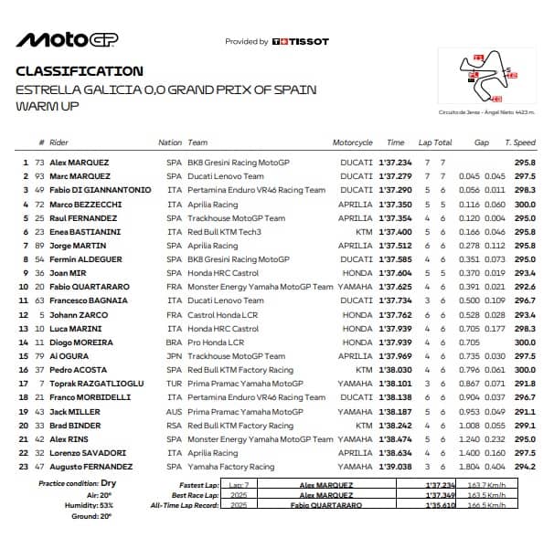 MOTOGP, GP SPAGNA: I RISULTATI DEL WARM UP