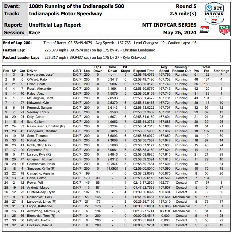 IndyCar, risultati Indy 500 Indianapolis