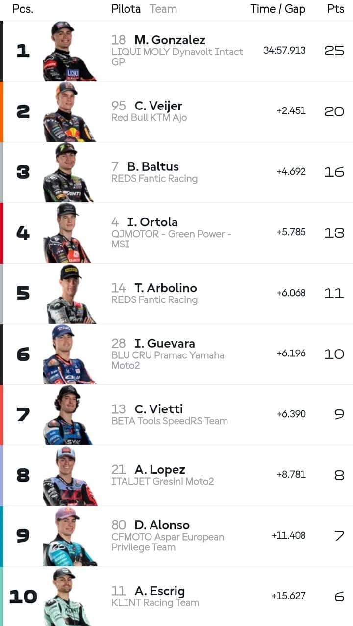 L'ordine d'arrivo del GP San Marino