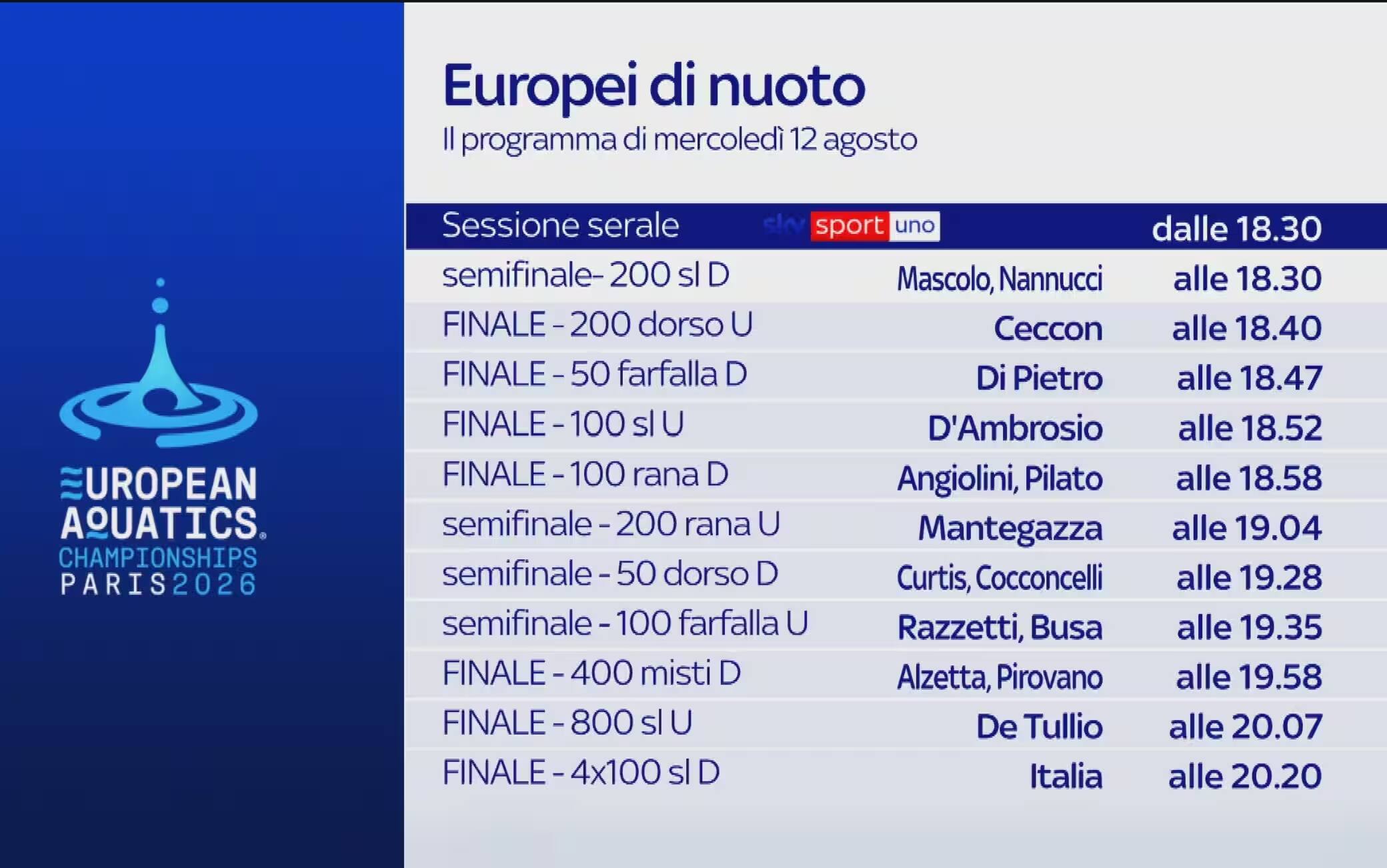 Nuoto grafica europei