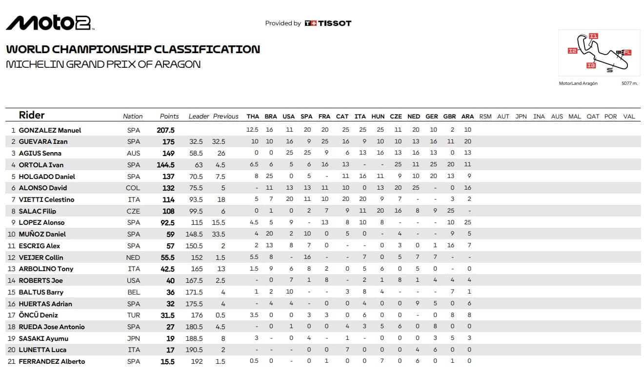 La classifica di Moto2