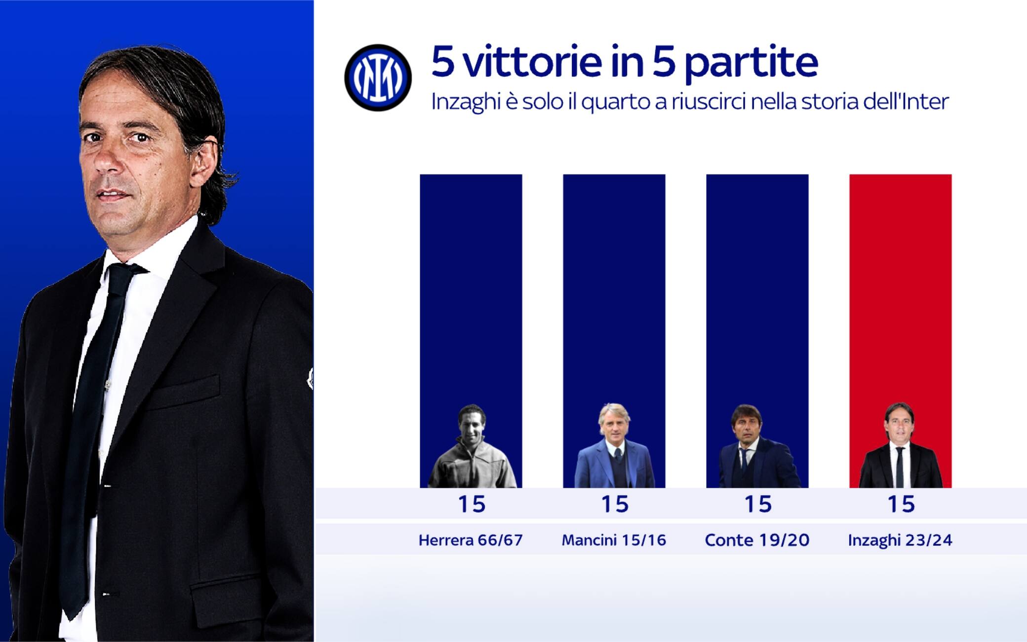 statistica partenze allenatori Inter