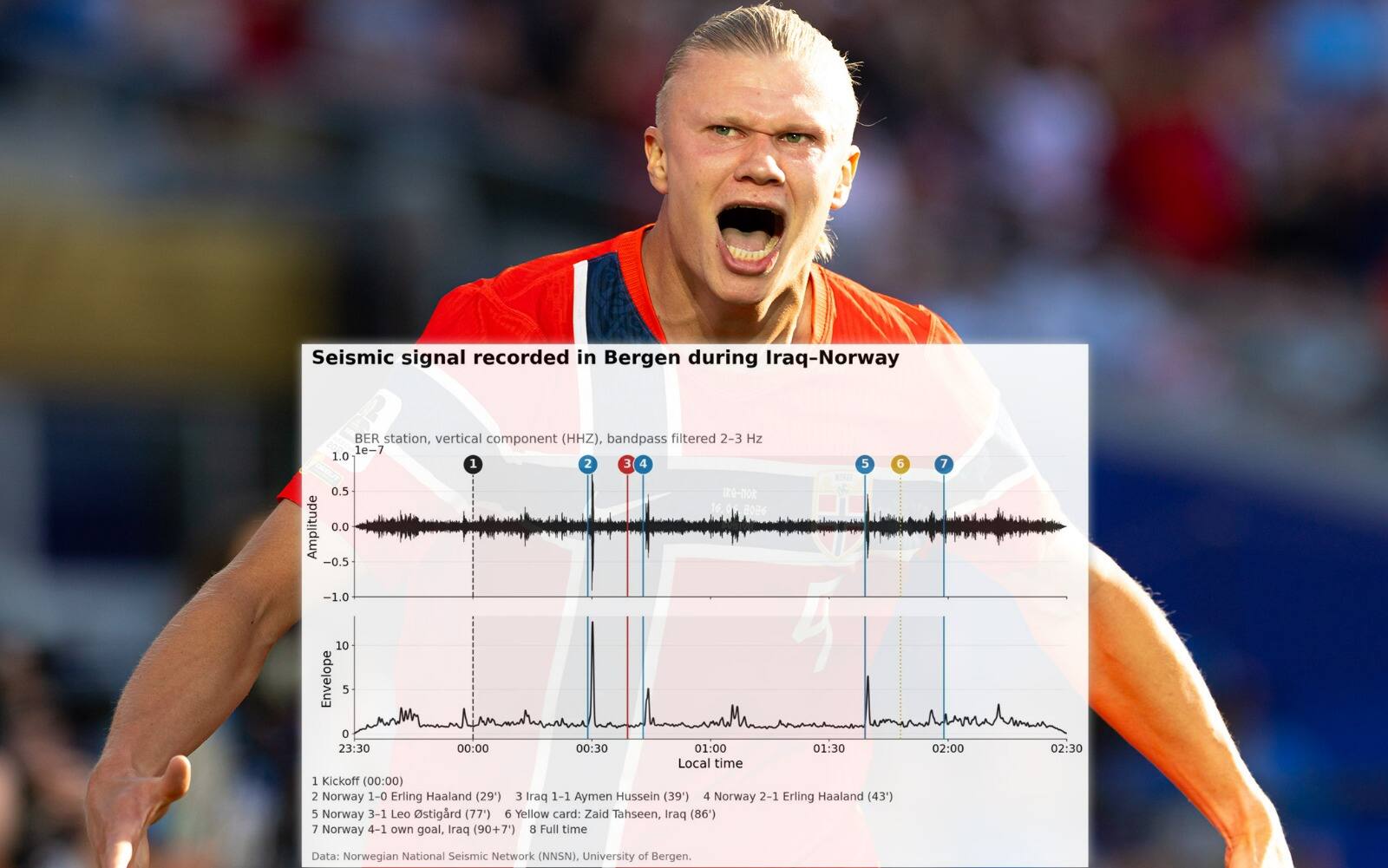 I gol di Haaland ai Mondiali causano un "terremoto" in Norvegia