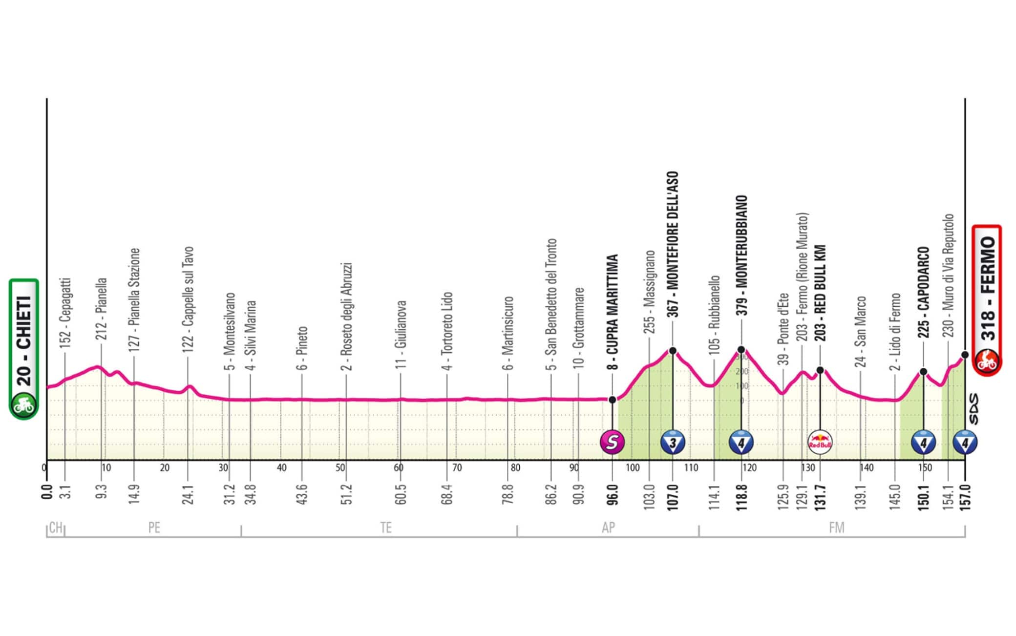 Giro8