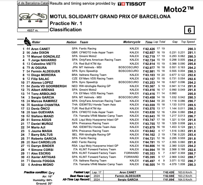 moto2 tempi barcellona