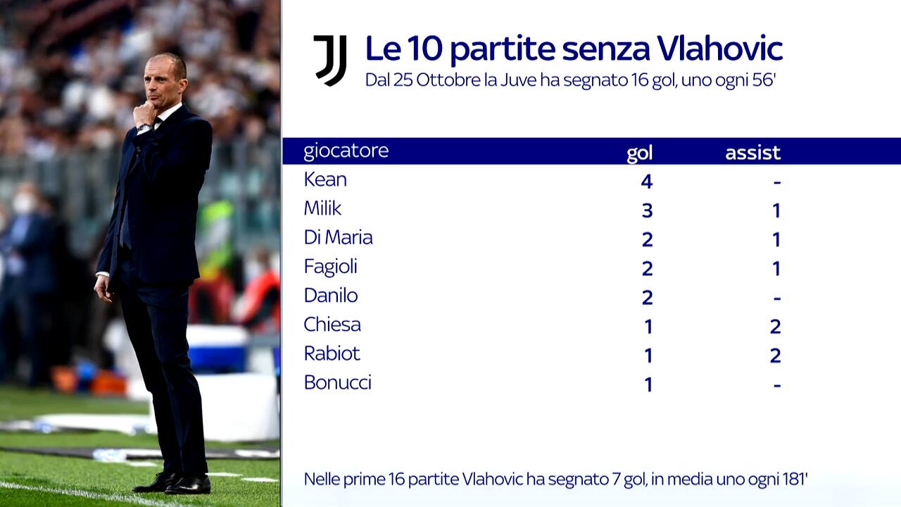 Juve, le 10 partite senza Dusan