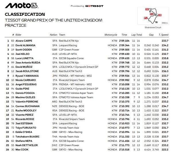 Moto3 a Silverstone, i risultati delle pre-qualifiche