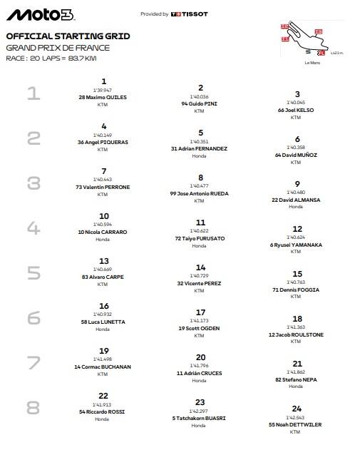 Moto3, la griglia di partenza del GP Francia
