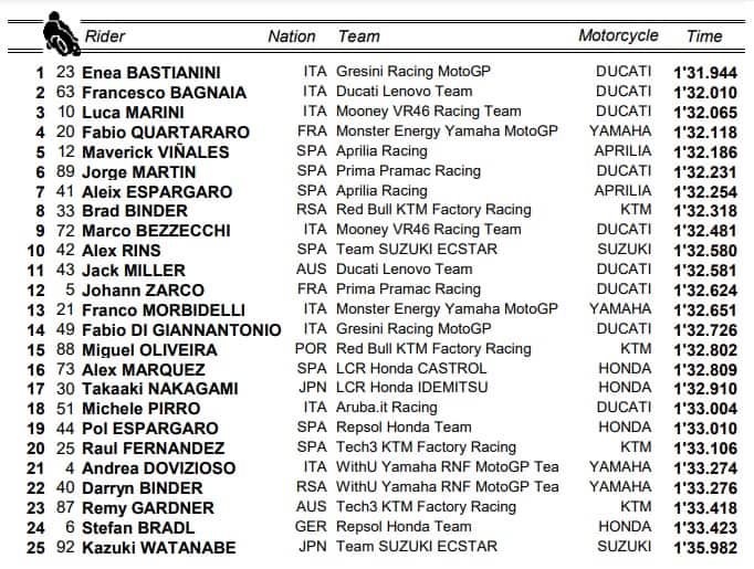 GP Misano: i risultati del warm up