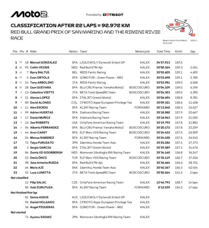 L'ordine d'arrivo del GP San Marino