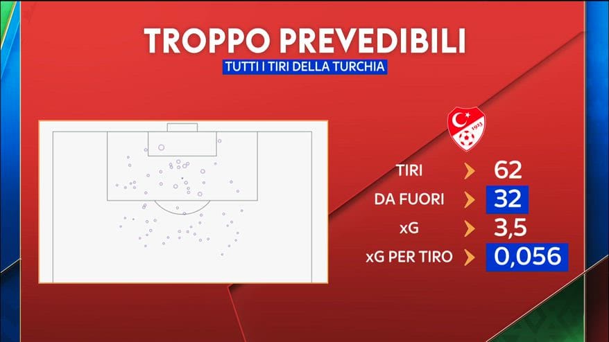 Il Mondiale della Turchia: tanti tiri ma poche occasioni