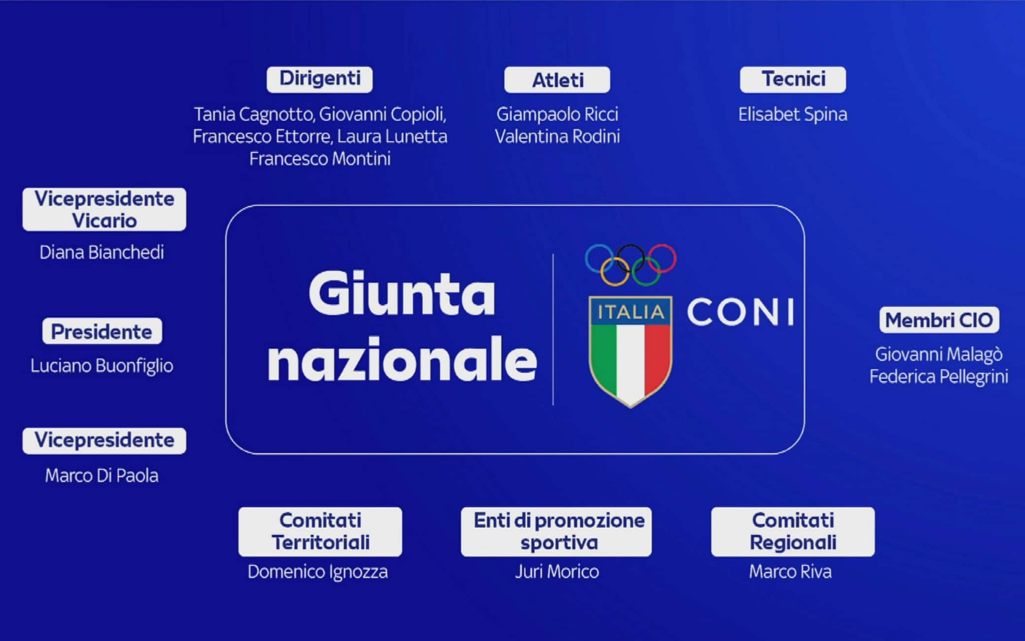 La Giunta Coni