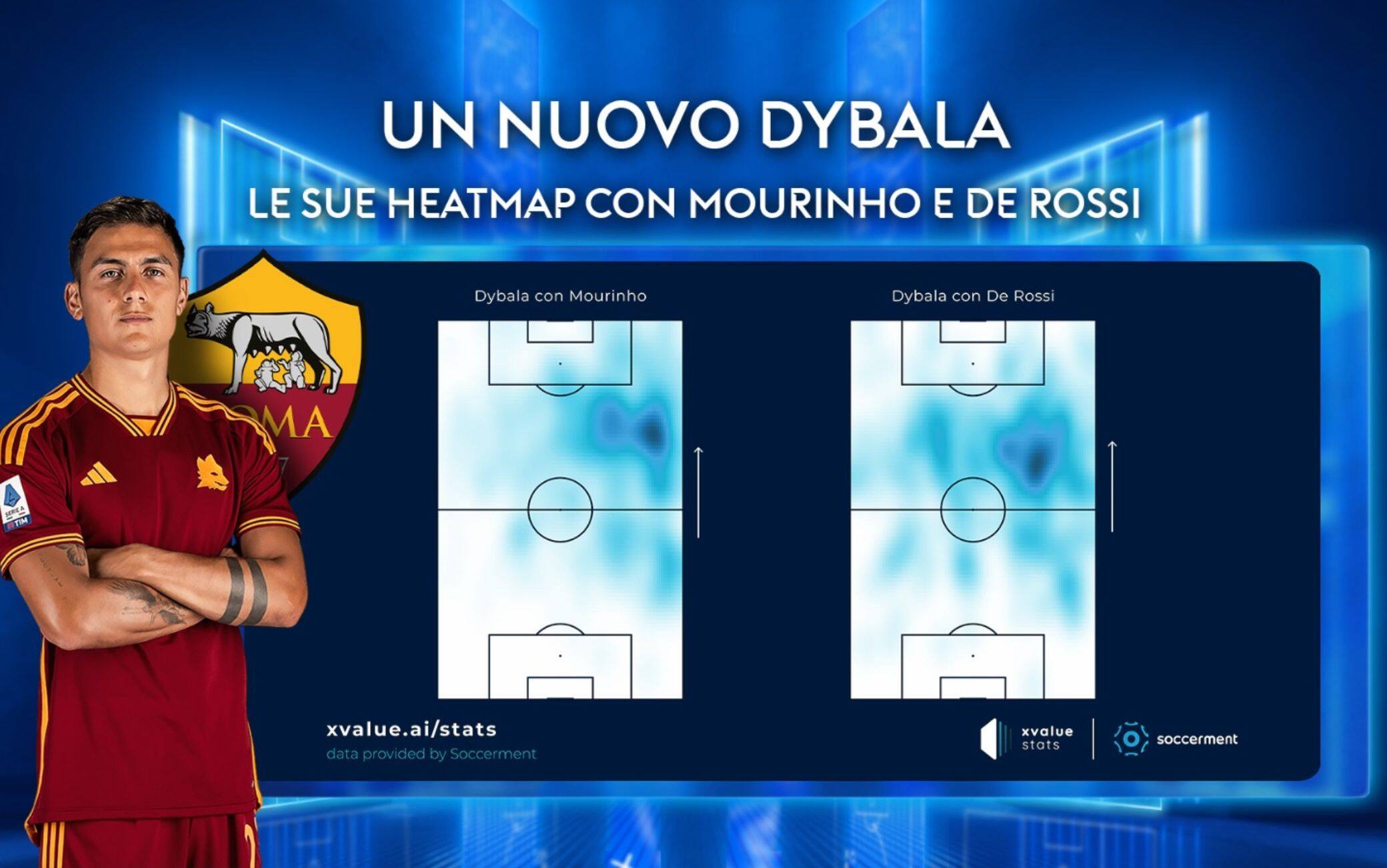 I numero di Dybala nelle due gestioni della Roma: con De Rossi è più utile anche nella prima uscita, e viene coinvolto prima nello sviluppo dell'azione. Con Mourinho era più facilmente innescato nella zona terminale dell'azione, partendo spesso da destra