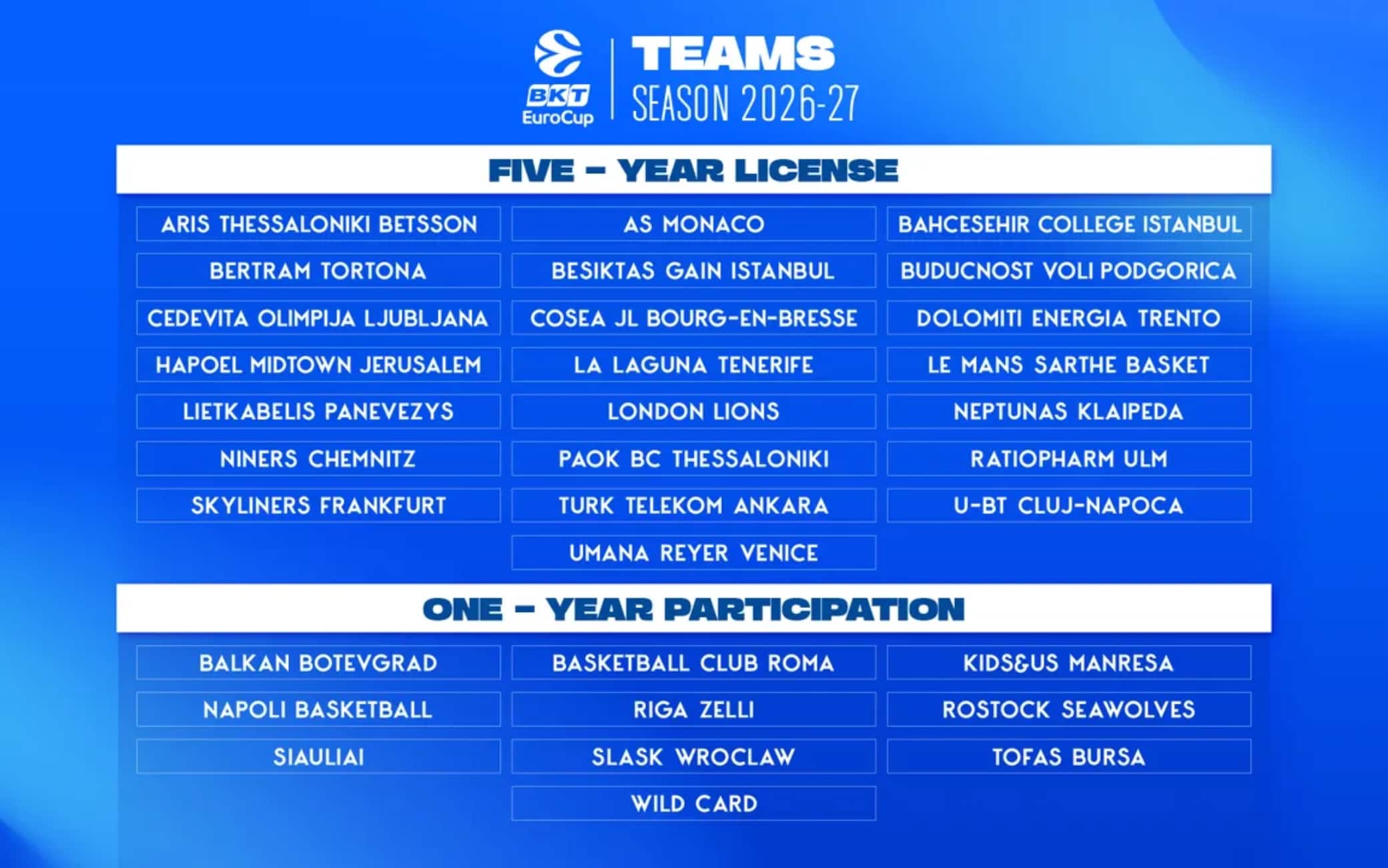 Eurocup 2026-2027, saranno 5 le squadre italiane: presenti Venezia, Napoli e... Roma