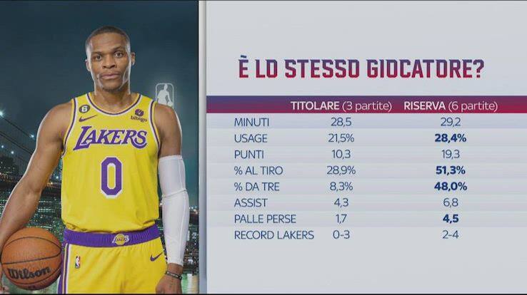 I numeri stagionali di Russell Westbrook