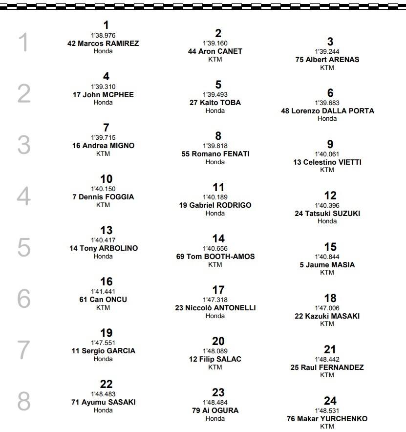 Moto3, Australia: la griglia