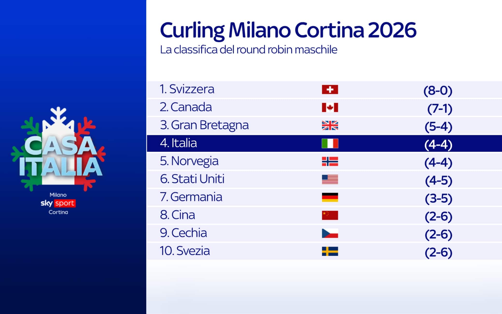 La classifica curling maschile
