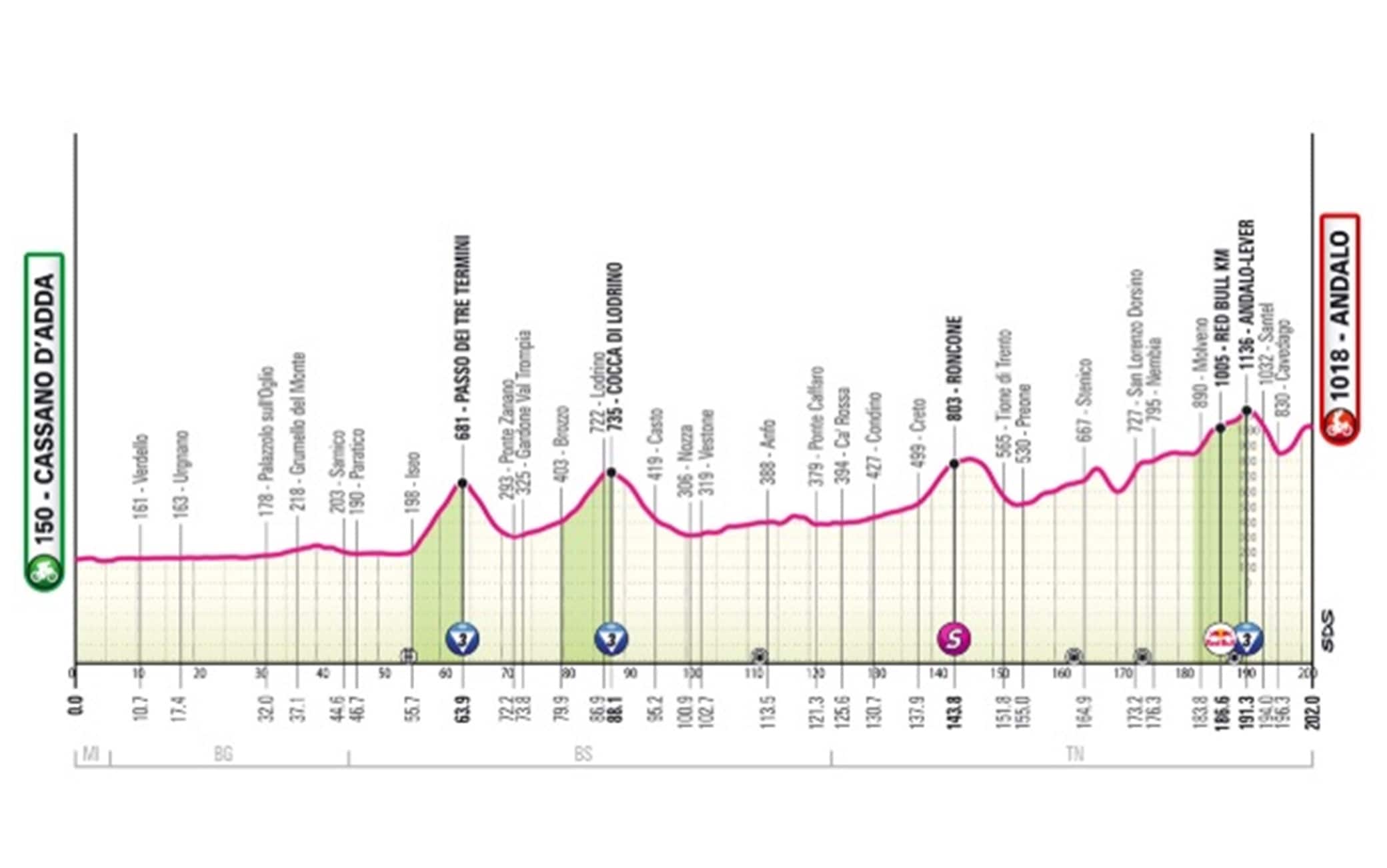 L'altimetria della 17^ tappa