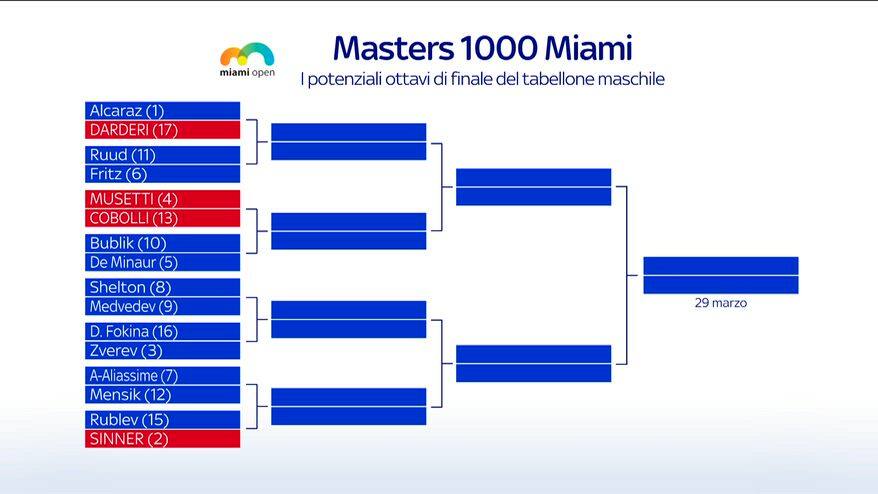 Atp Miami, Sinner debutterà con Dzumhur o un qualificato