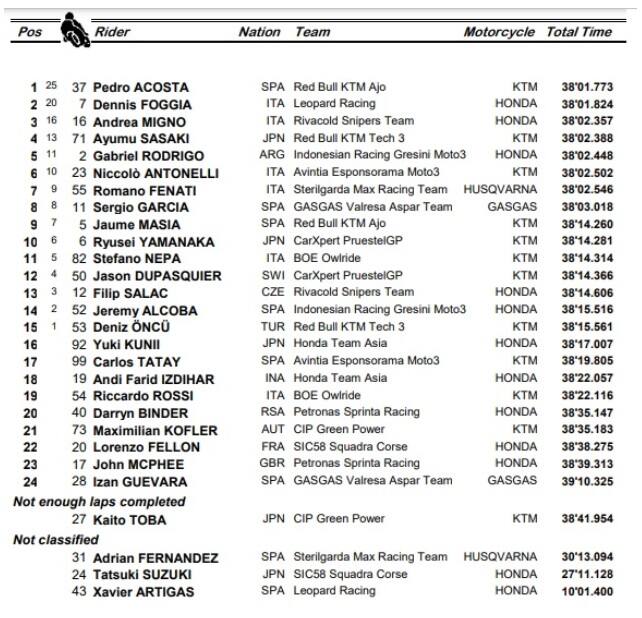 GP PORTIMAO, ordine d'arrivo MOTO3