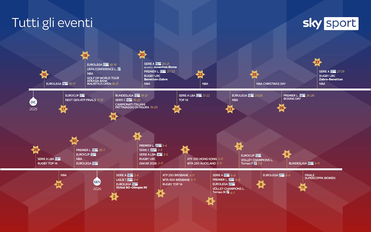 https://sport.sky.it/assets/images/5cf6486ba9b4960d92783b1c46f92ee0371b3b29/skysport/it/calcio/serie-a/2025/12/17/programmazione-sky-sport-natale-2025-feste/TUTTI_GLI_EVENTI_2080x1302.jpg?im=Resize,width=1218