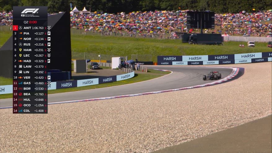 Verstappen, che rischio: salvo per 40 millesimi in Q2