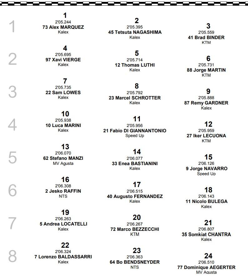 Moto2, tempi qualifiche