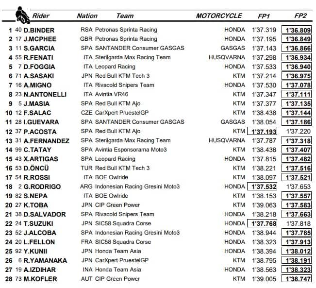Moto3, GP Stiria: i risultati delle prove libere