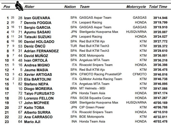 Moto3, GP Germania: i risultati della gara