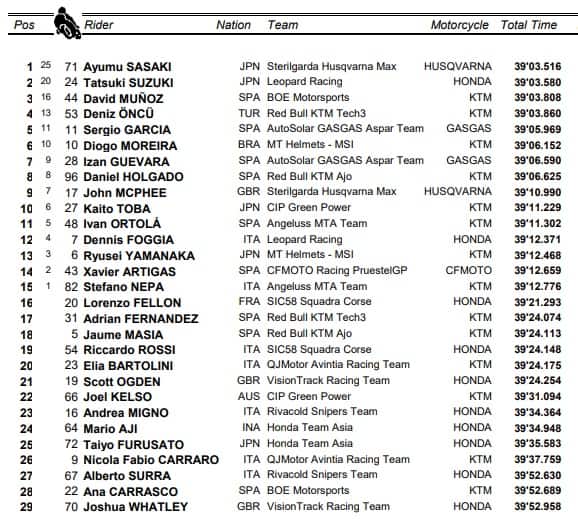 GP Austria, Moto3: i risultati della gara