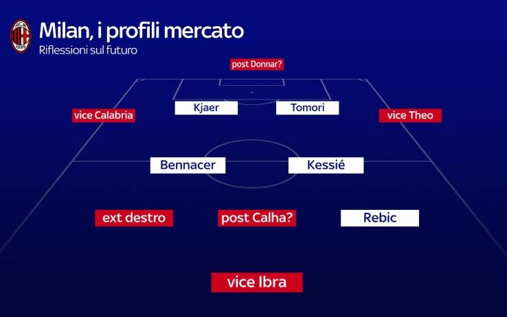 Milan, i possibili profili da ricercare sul mercato