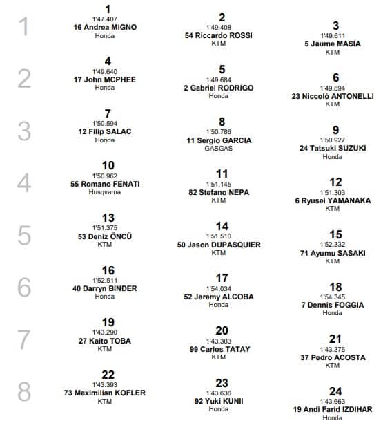 Moto3 Le Mans, griglia di partenza