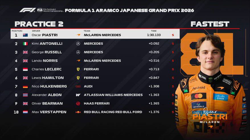 A Piastri le seconde libere: i tempi delle FP2 in Giappone