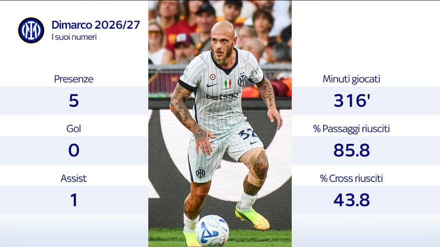 Inter, continua il lavoro di recupero per Dimarco 