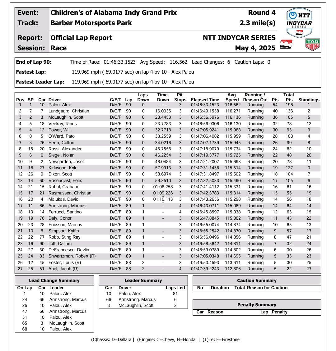 IndyCar GP Barber ordine di arrivo