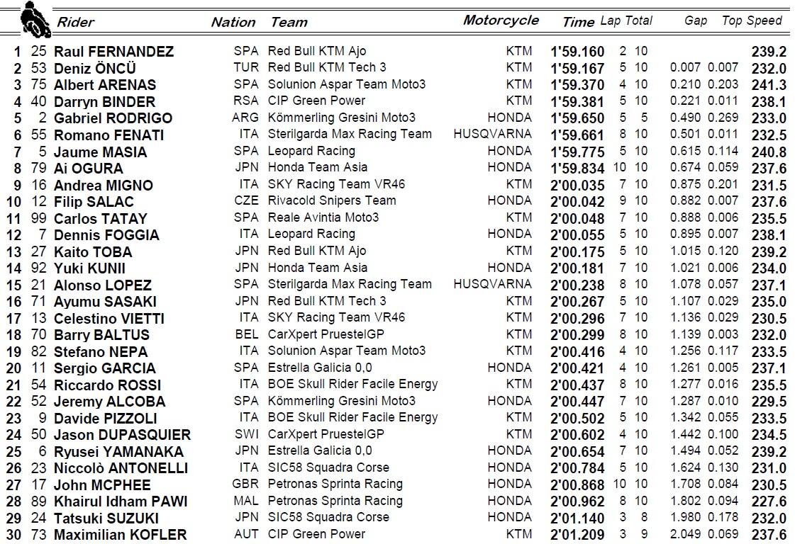WARM UP Aragon Moto3