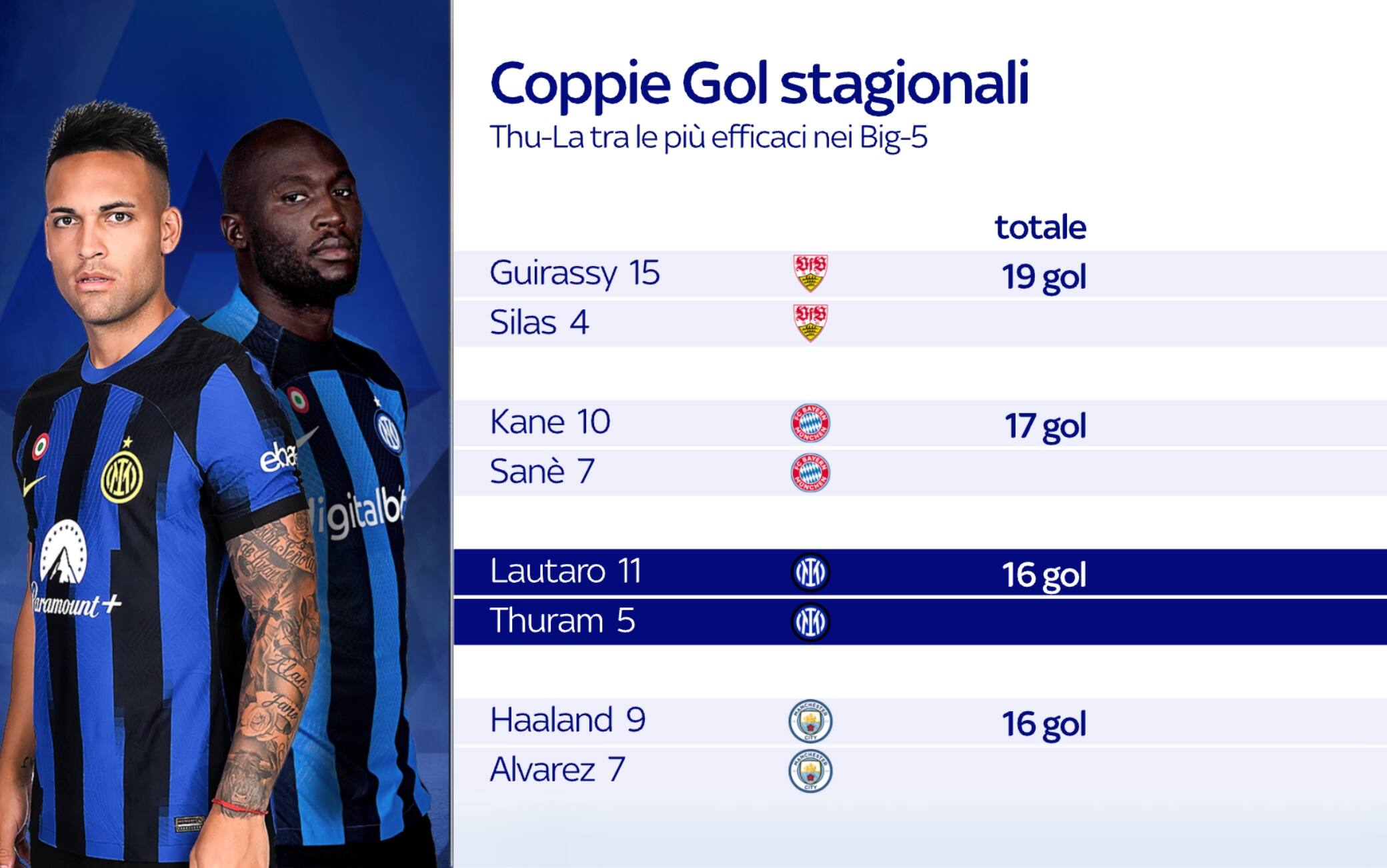 Le migliori coppie gol d'Europa