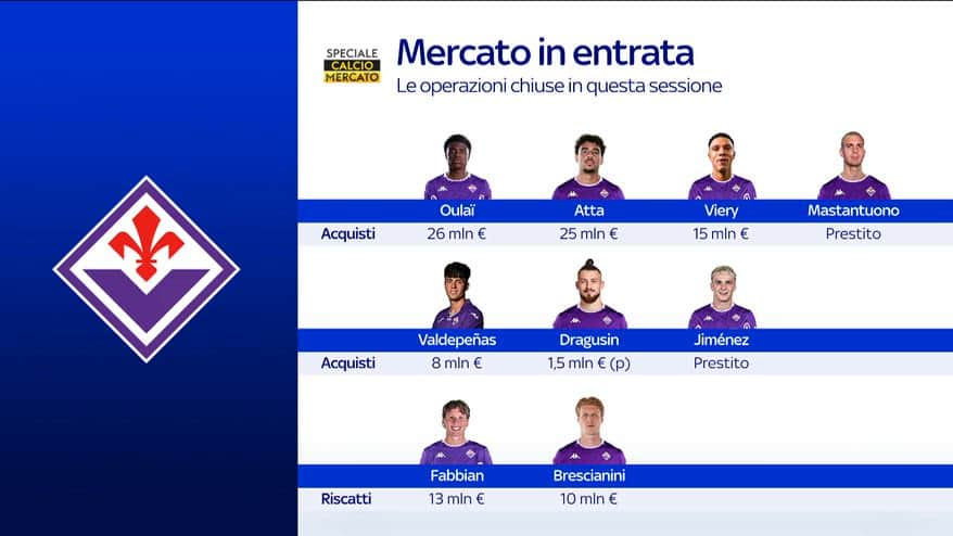 Fiorentina, calciomercato da top: tanti colpi per i viola