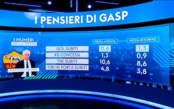 Roma, tutti i perché dietro i numeri della crisi giallorossa