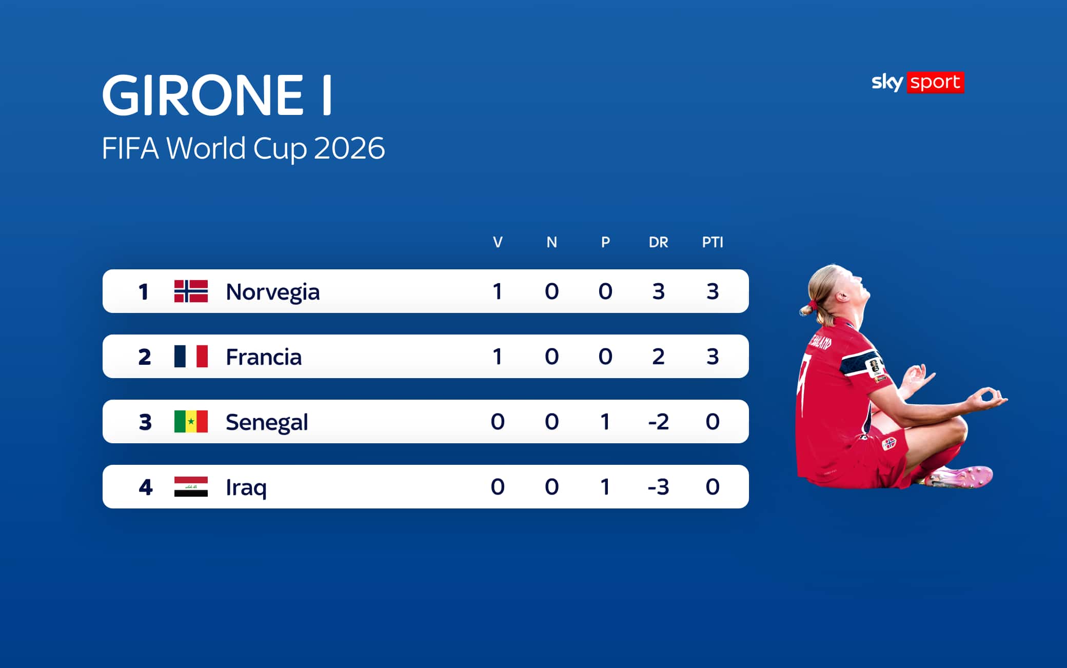 La classifica del gruppo I