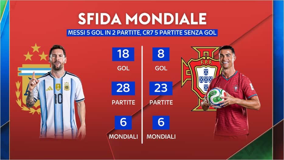 Messi contro Ronaldo