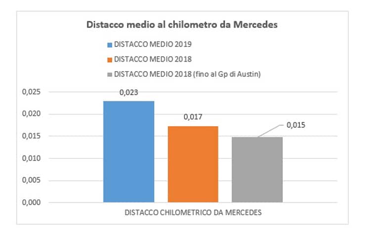 Distacco medio