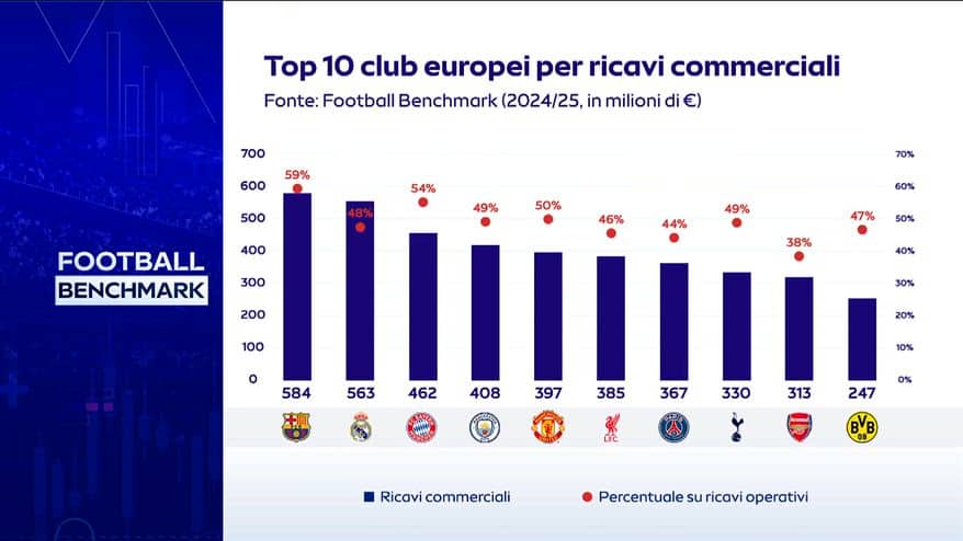 Football Benchmark 2026 - Ricavi commerciali 