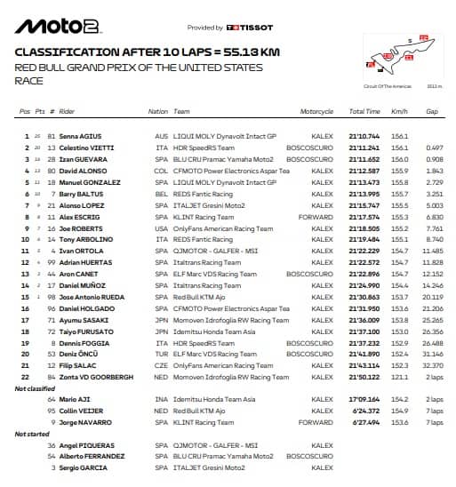 L'ordine d'arrivo del GP Usa