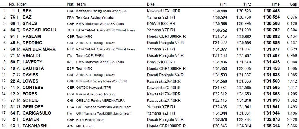 SBK, test Australia: i risultati del day-2